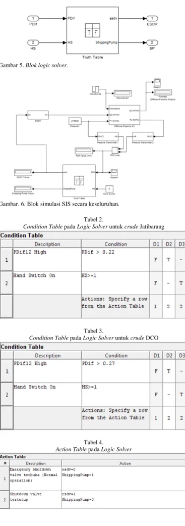 Gambar 5 adalah blok logic solver untuk rancangan SIS  yang akan disimulasikan pada software Matlab