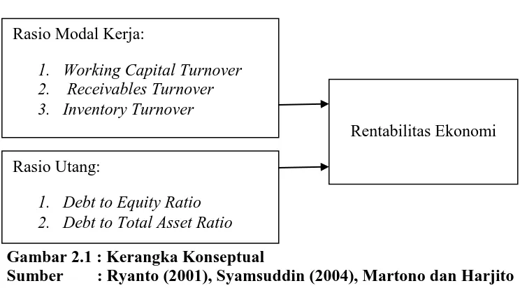 Gambar 2.1 : Kerangka Konseptual Sumber        : Ryanto (2001), Syamsuddin (2004), Martono dan Harjito 