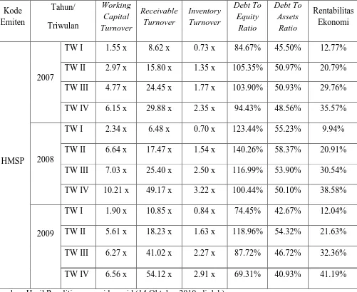Tabel 4.3 menunjukkan working capital turnover (WCT) mengalami 