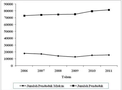 Gambar 3. Grafik Jumlah Penduduk Miskin Tahun 2006 - 2011