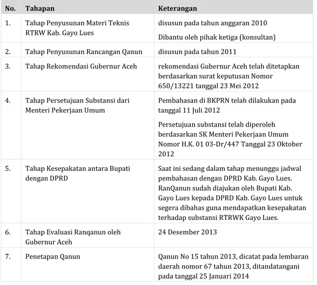 Table 2. Proses Penetapan Qanun RTRW Kabupaten Gayo Lues 2012 – 2032 