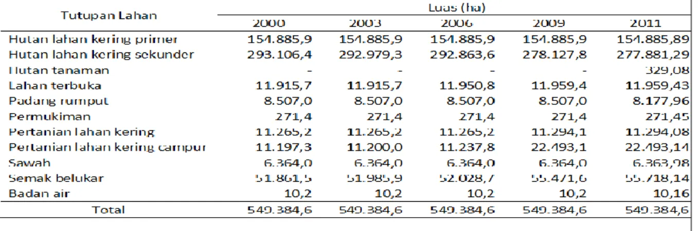 Table 6. Perubahan Tutupan Lahan 2000 – 2011 