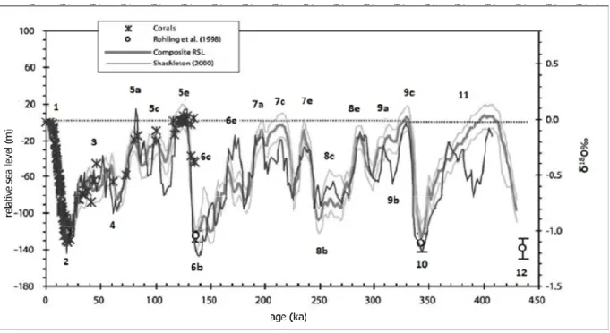 Figure 2.2. Relative sea-level curve during part of Pleistocene and Holocene (Waelbroeck et al., 2002)
