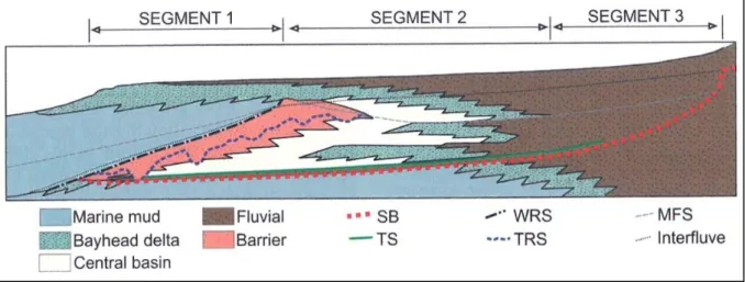 Figure 2.3. Stratigraphic organization of a complete incised-valley succession, divided into three segments