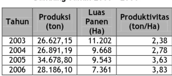 Tabel 1. Produksi, Luas Panen, dan  Produktivitas Kubis di Kabupaten  Bandung Tahun 2003 – 2006  Tahun  Produksi   (ton)  Panen  Luas 
