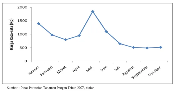 Gambar 1. Perkembangan Harga Rata-rata Kubis per kg dari Bulan Januari hingga  Oktober 2007 di Empat Sentra Produksi Kubis Kabupaten  Bandung Tahun 2007 
