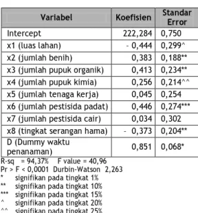 Tabel 3. Faktor-faktor yang Mempengaruhi  Produksi Kubis di Desa Cimenyan,  Kab. Bandung 