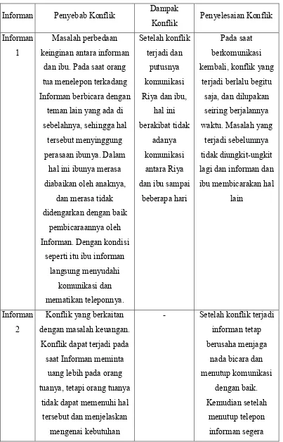 Tabel 4.1 Konflik Informan 
