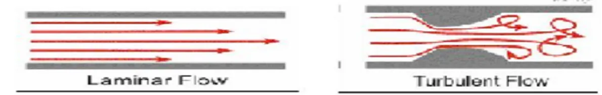 Gambar 2.8  (a) Aliran laminer, (b) Aliran turbulen