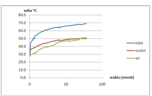 Gambar 7. Hasil pengukuran temperatur pada penukar panas dan air  