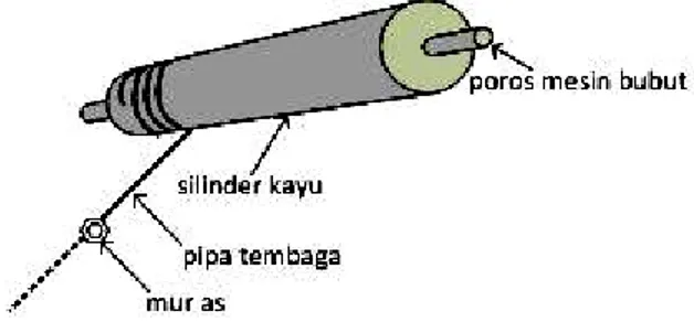 Gambar 1.  Teknik pembuatan penukar panas helika 