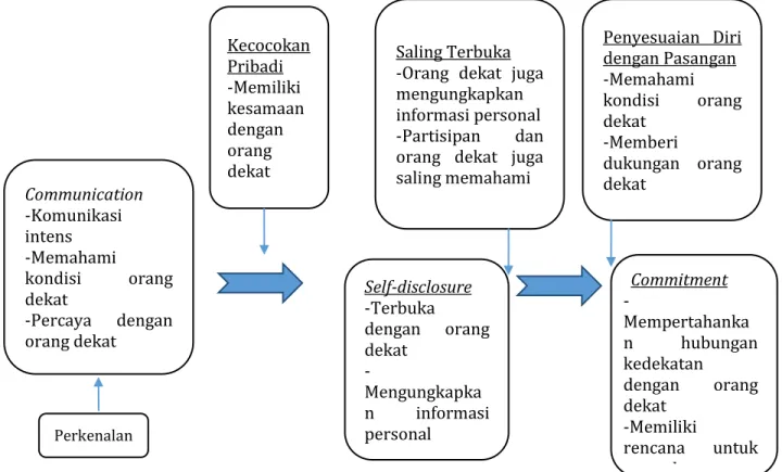 Gambar 1. Hasil Analisis Data Proses Intimacy Partisipan 