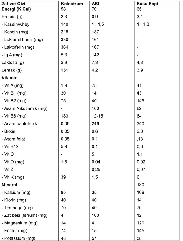 Tabel 2.1 Komposisi Kolostrum, ASI dan Susu Sapi untuk Setiap 100 ml