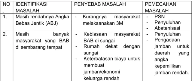 Tabel 5.4 Masalah pada Program Kesehatan Lingkungan Tahun 2014 NO