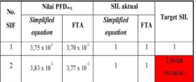Tabel  diatas  menunjukkan  penggunaan  metode  simplified  equation  maupun  metode  FTA  tidak  memberikan  perbedaan  nilai  PFD avg   yang  signifikan