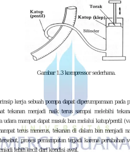 Gambar 1.3 kompressor sederhana. 