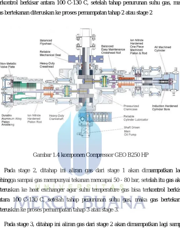 Gambar 1.4 komponen Compressor GEO B250 HP 