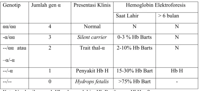 Tabel 1. Thalassemia-α