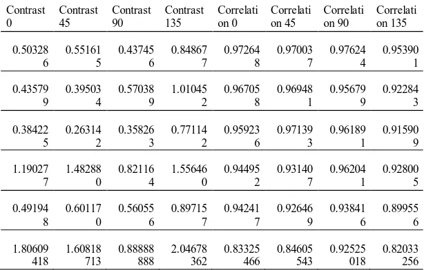 Tabel 4.1 data analisa teksur Gray Level Co-occurrence Matrix