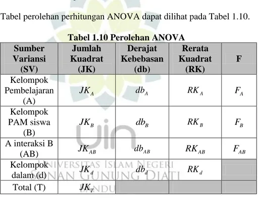 Tabel perolehan perhitungan ANOVA dapat dilihat pada Tabel 1.10.  Tabel 1.10 Perolehan ANOVA 