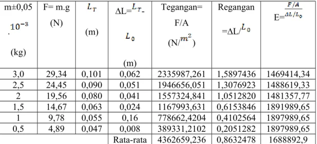 Tabel penambahan beban: m±0,05 . (kg) F= m.g (N) (m) ∆L=  -(m) Tegangan=F/A(N/) Regangan=∆L/ E= 3,0 29,34 0,101 0,062 2335987,261 1,5897436 1469414,34 2,5 24,45 0,090 0,051 1946656,051 1,3076923 1488619,33 2 19,56 0,080 0,041 1557324,841 1,0512820 1481357,