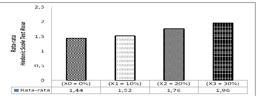 Gambar 1. Rata-rata Uji Hedonic Scale Test Rasa 