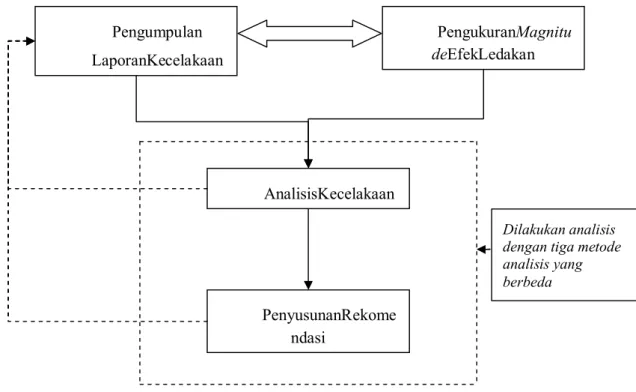 Gambar 1 Diagram Blok Metodologi Penelitian 