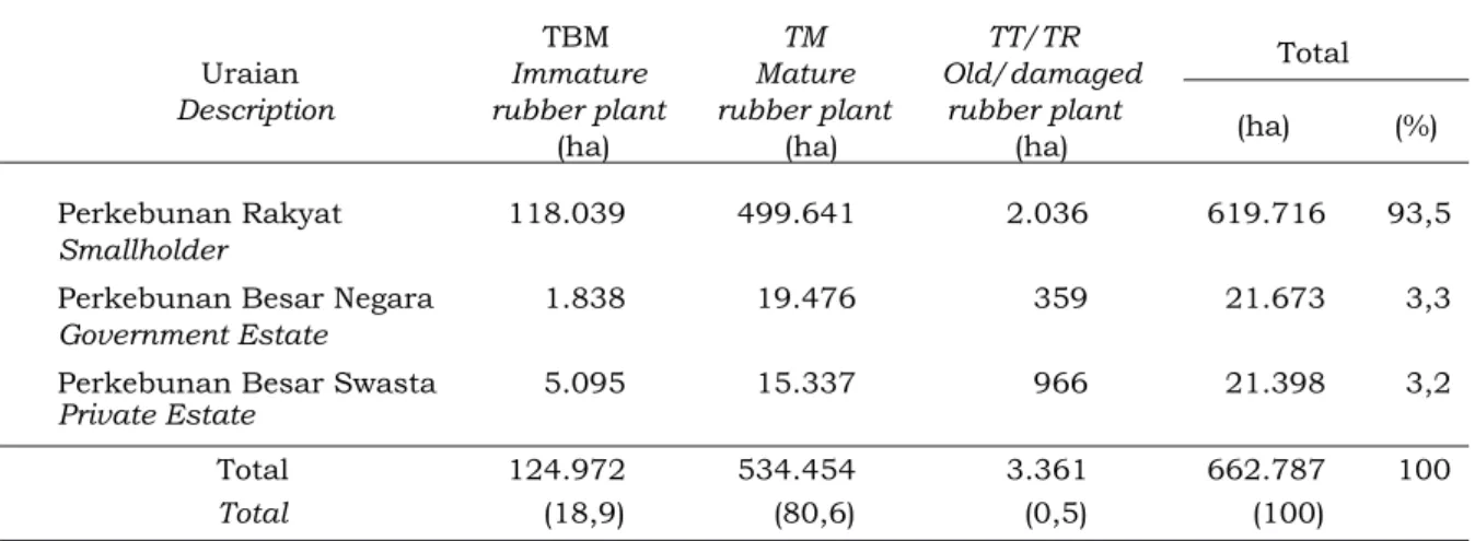 Tabel 2. Luas perkebunan karet di Provinsi Sumatera Selatan, 2008 Table 2. Area of rubber plantation in South Sumatera Province, 2008
