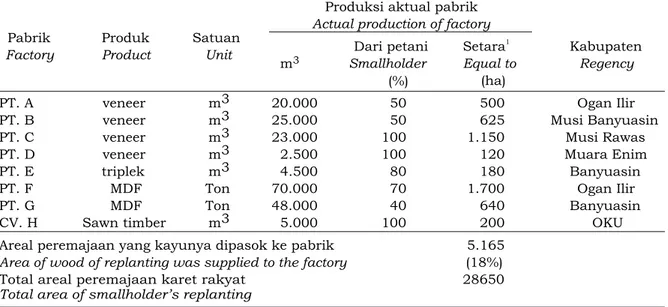 Tabel 4.  Produksi  kayu  karet  olahan  dibandingkan  potensi  bahan  baku  kayu  karet  di  Provinsi  Sumatera Selatan 
