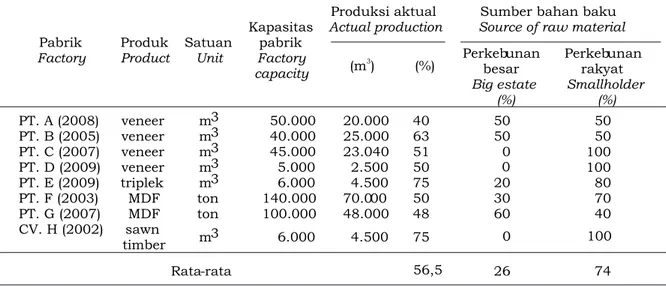 Tabel  5. Kapasitas,  produksi  aktual  dan  sumber  bahan  baku  untuk  pabrik  pengolahan  kayu karet di Provinsi Sumatera Selatan