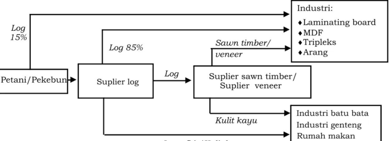 Gambar 2. Rantai pemasaran kayu karet Figure 2. Marketing chain of rubberwoodSumber (source):  Nancy et al., 2001