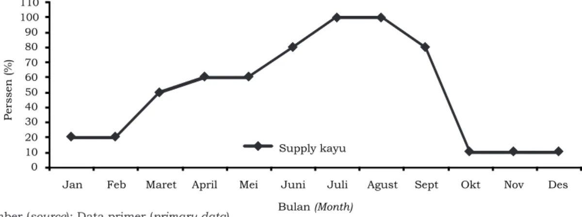 Gambar 3. Trend suplai  kayu dari perkebunan karet rakyat selama setahun Figure    3. Yearly trend of rubberwood  supply  of smallholder  rubber
