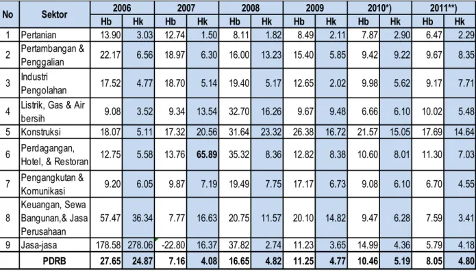 Tabel 2.17   Laju Pertumbuhan  PDRB Kabupaten Gayo Lues ADHK Tahun  2000 dan ADHB Tahun 2006 – 2011 