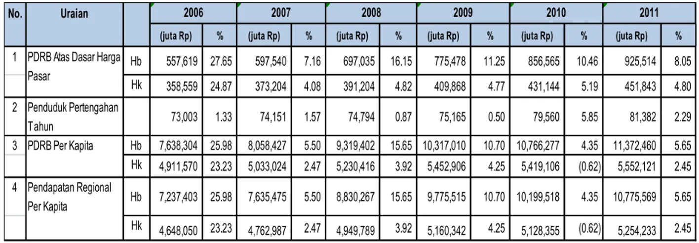 Tabel 2.18      Laju Pertumbuhan Agregat Pendapatan Per Kapita Gayo Lues ADHK dan ADHB           Tahun 2006 – 2011 
