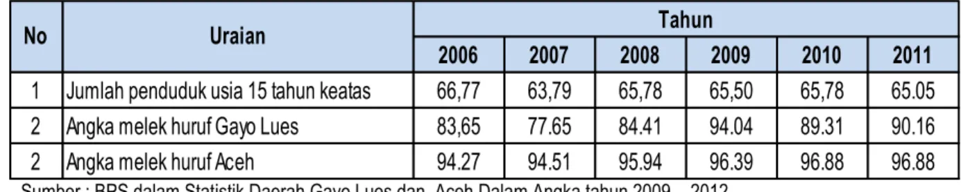 Tabel 2.20      Perkembangan Angka Melek Huruf (AMH) Kabupaten Gayo Lues dan Aceh Usia 15           Tahun Ke Atas Tahun 2006 – 2011 