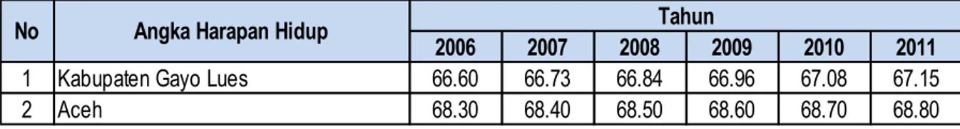 Tabel 2.22      Angka Harapan Hidup (AHH) Kabupaten Gayo Lues dan Aceh  Tahun 2006 – 2011 