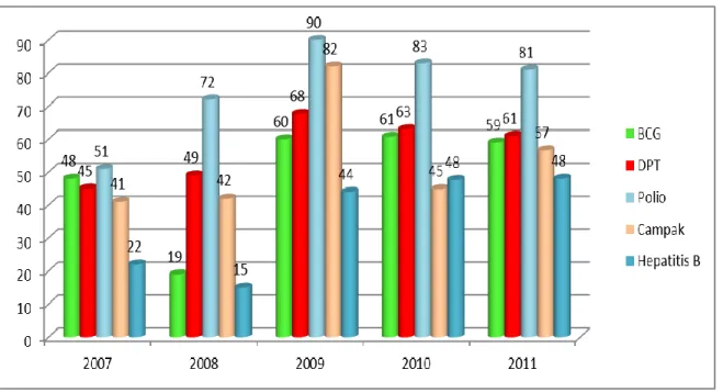 Gambar 2.23    Persentase Cakupan Immunisasi Balita di Kabupaten Gayo Lues Tahun 2007 – 2011 