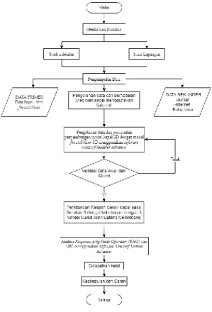 Gambar 1 Diagram alir penelitian