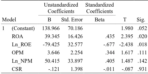 Tabel 3.2 Hasil Analisis Regresi Berganda Coefficientsa 