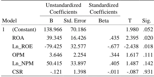 Tabel 3.2 Hasil Analisis Regresi Berganda Coefficientsa 