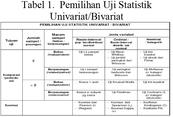 Tabel 1.  Pemilihan Uji Statistik  Univariat/Bivariat 