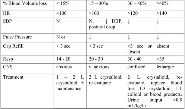 Tabel 1. Klasifikasi syok hemoragik