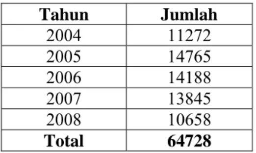 Tabel 4.3 Jumlah Kunjungan Pasien Rawat Jalan Poliklinik Internist Tahun    2004-2008