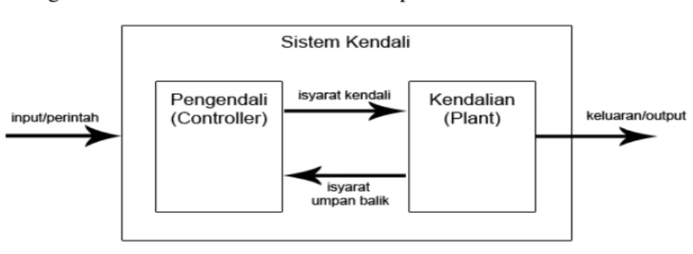 Gambar 1. Blok Diagram Sistem Kendali