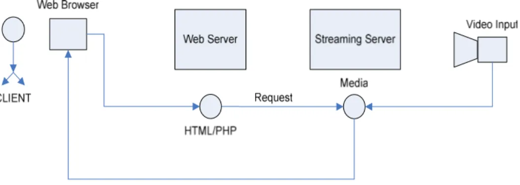 Gambar 4. Blok Diagram Proses Streaming Melalui Halaman Web