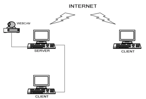 Gambar 7. Gambaran Umum Sistem Web Kendali Kamera Pengawas pada Ruang Server Berbasis Port Controlling