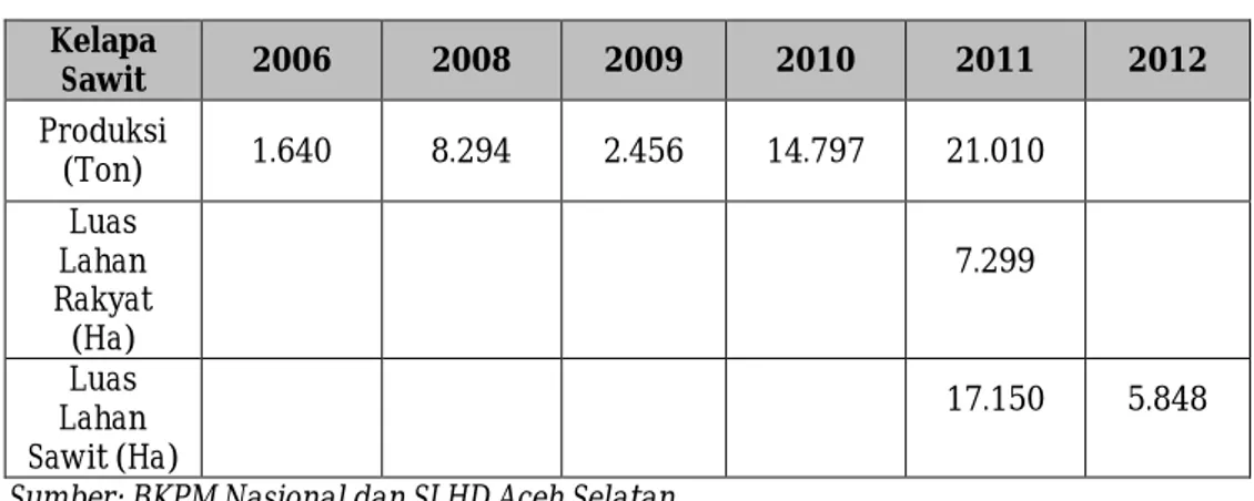 Tabel 9 : Jumlah Produksi dan Luas Perkebunan Kelapa Sawit Kelapa  Sawit  2006  2008  2009  2010  2011  2012  Produksi  (Ton)  1.640  8.294  2.456  14.797  21.010  Luas  Lahan  Rakyat  (Ha)  7.299  Luas  Lahan  Sawit (Ha)  17.150  5.848 