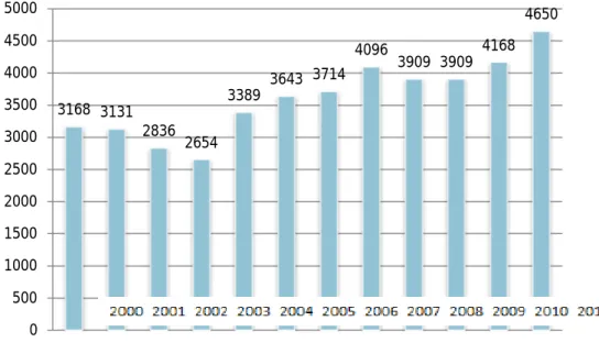 Gambar 9.  Produksi Tanaman Pala tahun 2000 – 2011
