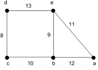 Gambar 2.1 Graf Berbobot (weighted graph) 