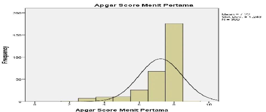Grafik 2. Deskripsi nilai APGAR score menit pertama kelahiran di  BKMI Kartini Purwokerto Tahun 2016 